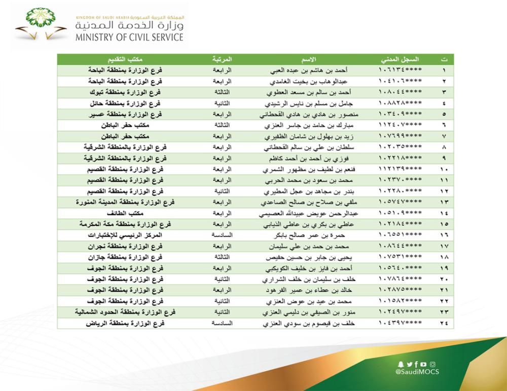 مطابقة وثائق 821 متقدماً ومتقدمة للوظائف الصحية