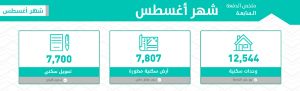 بالأسماء .. "الإسكان" و"العقاري" يعلنان 28 ألف منتج سكني وتمويلي