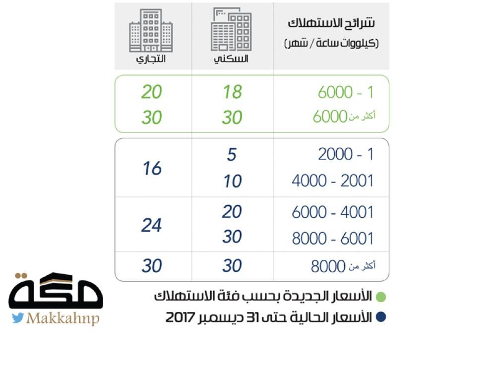 تعريفة جديدة للكهرباء تطال 4 فئات بينها السكني