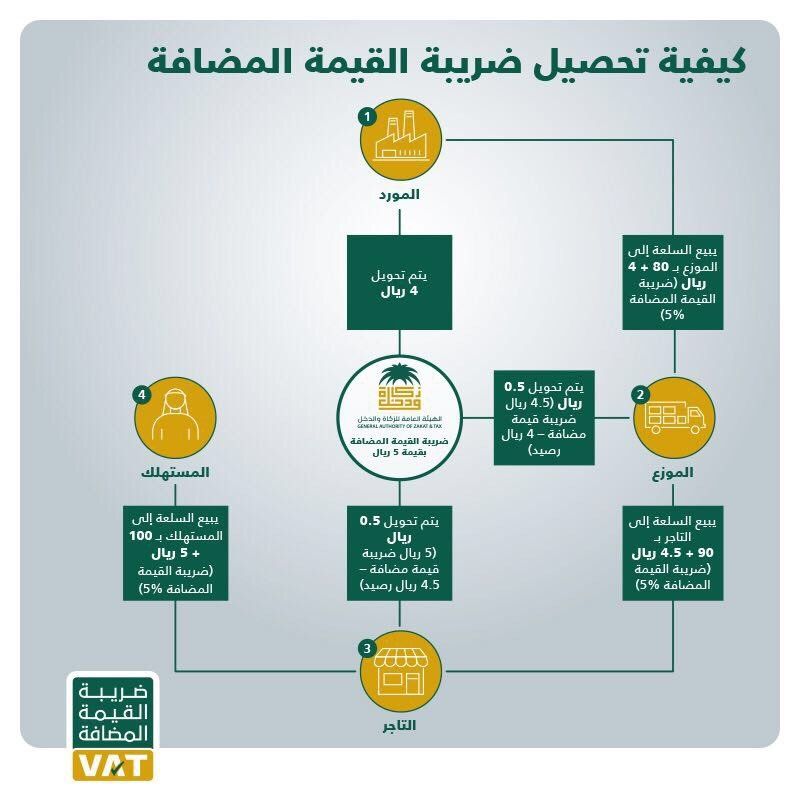 تعرَّف على طريقة تحصيل ضريبة القيمة المضافة