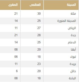 الغبار يجتاح الرياض والشرقية والمرتفعات الجنوب غربية الأربعاء