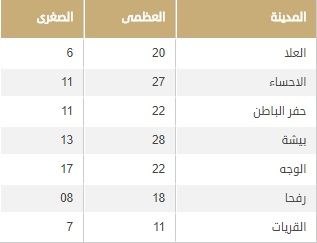 الغبار يجتاح الرياض والشرقية والمرتفعات الجنوب غربية الأربعاء