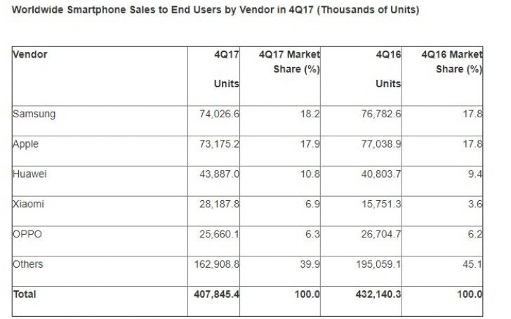 Gartner: تراجع مبيعات الهواتف الذكية للمرة الأولى على الإطلاق