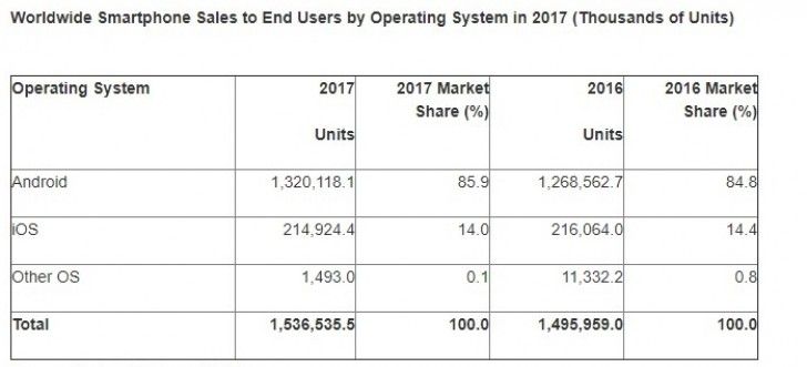 Gartner: تراجع مبيعات الهواتف الذكية للمرة الأولى على الإطلاق