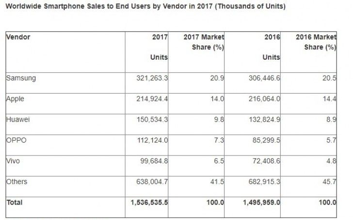 Gartner: تراجع مبيعات الهواتف الذكية للمرة الأولى على الإطلاق