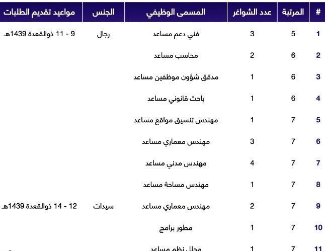 السعودية | تفاصيل الوظائف الشاغرة للجنسين بأمانة جدة