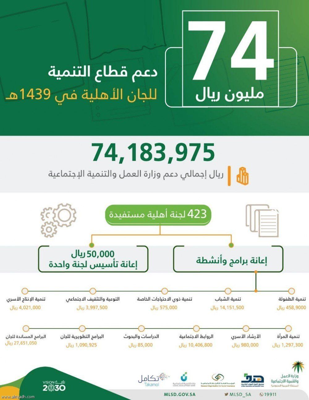 السعودية | «العمل» تودع 74 مليون ريال في حسابات لجان أهلية العام الماضي