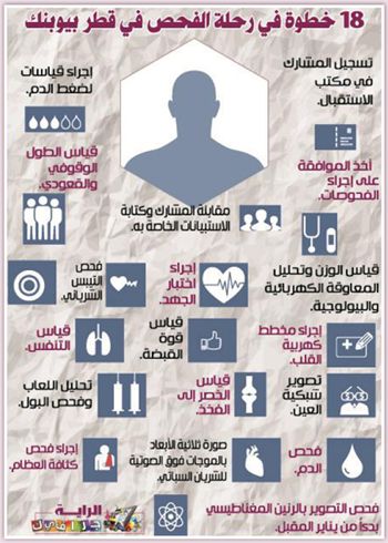 25 % من السكان يشاركون في أبحاث قطر بيوبنك