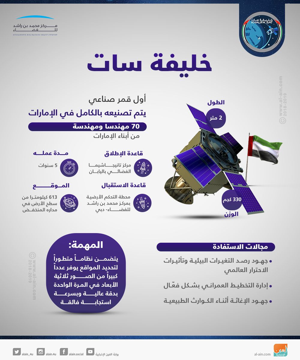 الإمارات تدخل عصر التصنيع الفضائي الكامل بـ"خليفة سات" (ملف خاص)