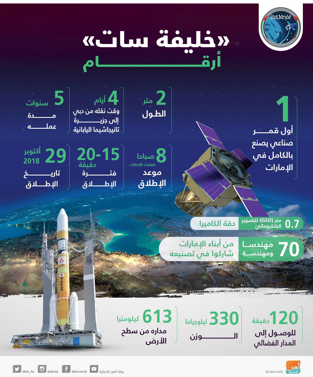 الإمارات تدخل عصر التصنيع الفضائي الكامل بـ"خليفة سات" (ملف خاص)