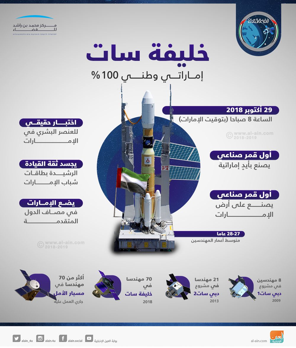 الإمارات تدخل عصر التصنيع الفضائي الكامل بـ"خليفة سات" (ملف خاص)