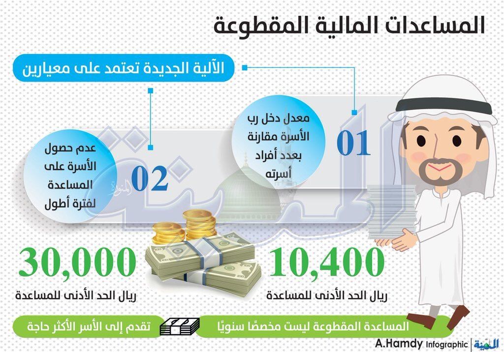 الاستعلام عن أخبار المساعدات المقطوعة “موعد مقطوعة الضمان” شهر جماد أول 1440 .. جميع أخبار الضمان الاجتماعي وجميع الفئات صاحبة الاستحقاق لدعم الضمان الاجتماعي