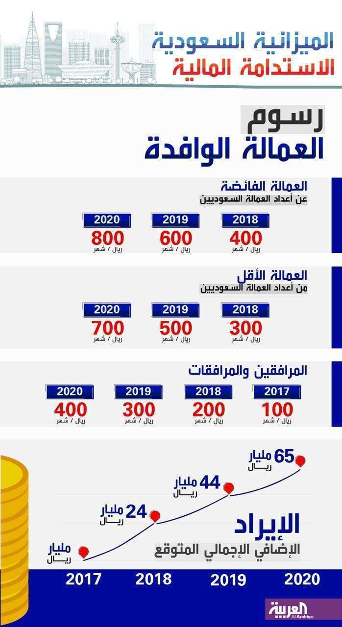 رسوم المرافقين في السعودية 2019 والفئات المستثناة من العمالة الوافدة فلي المملكة