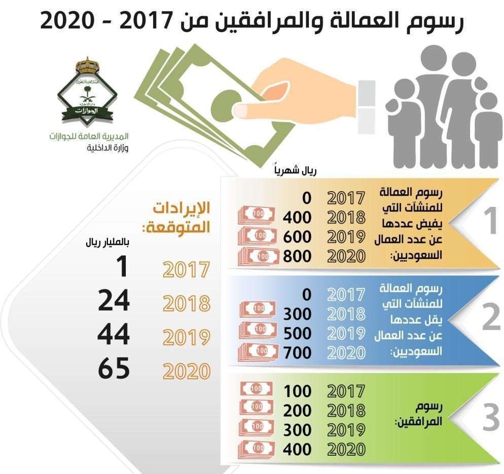 رسوم المرافقين في السعودية 2019 والفئات المستثناة من العمالة الوافدة فلي المملكة