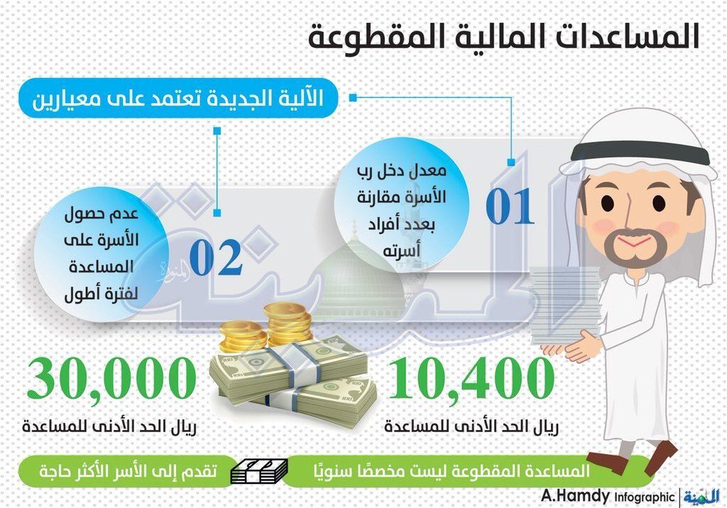 استعلم عن المساعدات المقطوعة 1440 برقم الهوية