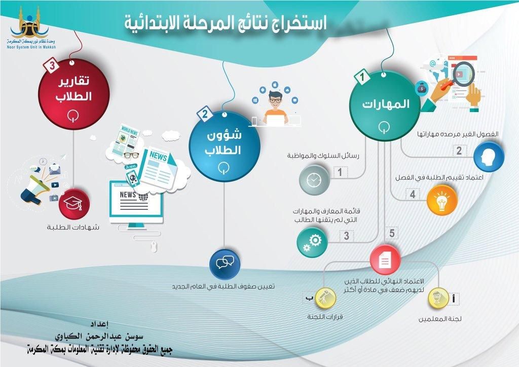 نظام نور لنتائج الطلاب المركزي 1440 للاستعلام عن شهادات الطلاب برقم الهوية