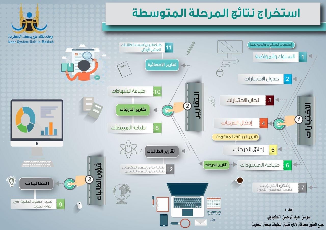 نظام نور لنتائج الطلاب المركزي 1440 للاستعلام عن شهادات الطلاب برقم الهوية