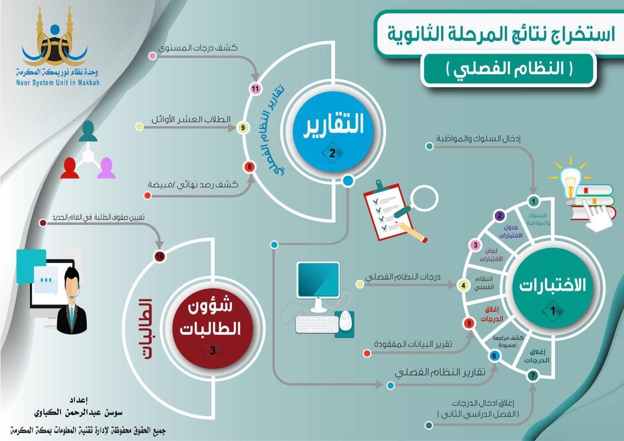 نظام نور لنتائج الطلاب المركزي 1440 للاستعلام عن شهادات الطلاب برقم الهوية