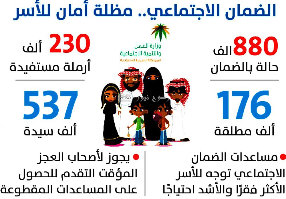 ميعاد صرف المساعدات المقطوعة 1440 شهر رجب : الاستعلام عن تفاصيل مقطوعة الضمان الاجتماعي .....