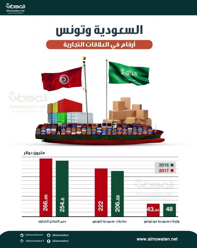 إنفوجرافيك “المواطن”.. أرقام مهمة في مسيرة العلاقات الاقتصادية السعودية التونسية