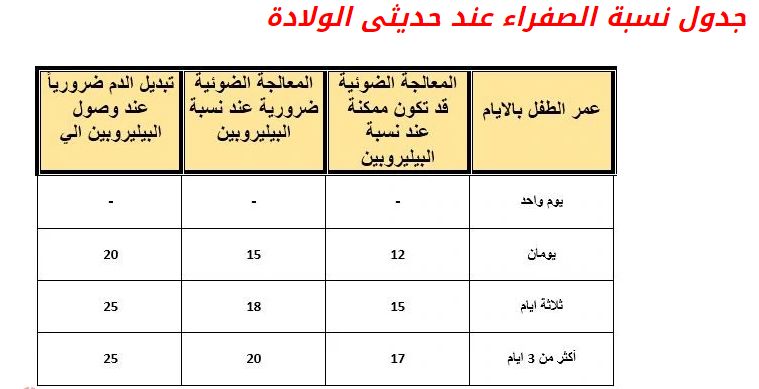جدول نسبة الصفراء عند حديثى الولادة