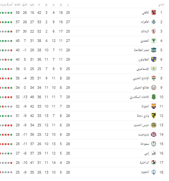 ترتيب الدورى المصرى بعد مباريات اليوم الخميس 11-4-2019...