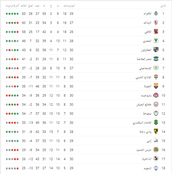 “هنا” ترتيب جدول الدوري المصري بعد فوز بيراميدز علي الزمالك وإشتعال القمة