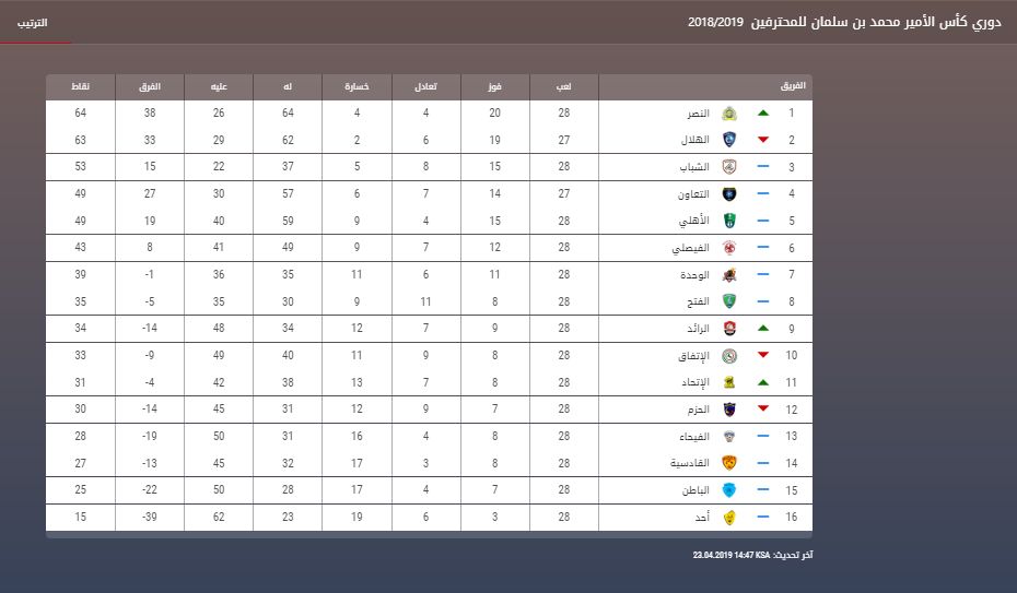 تردد قناة الرياضية السعودية SPORT KSA الجديد أبريل 2019 | مباريات دوري بلس .. الناقلة مباريات الدوري...