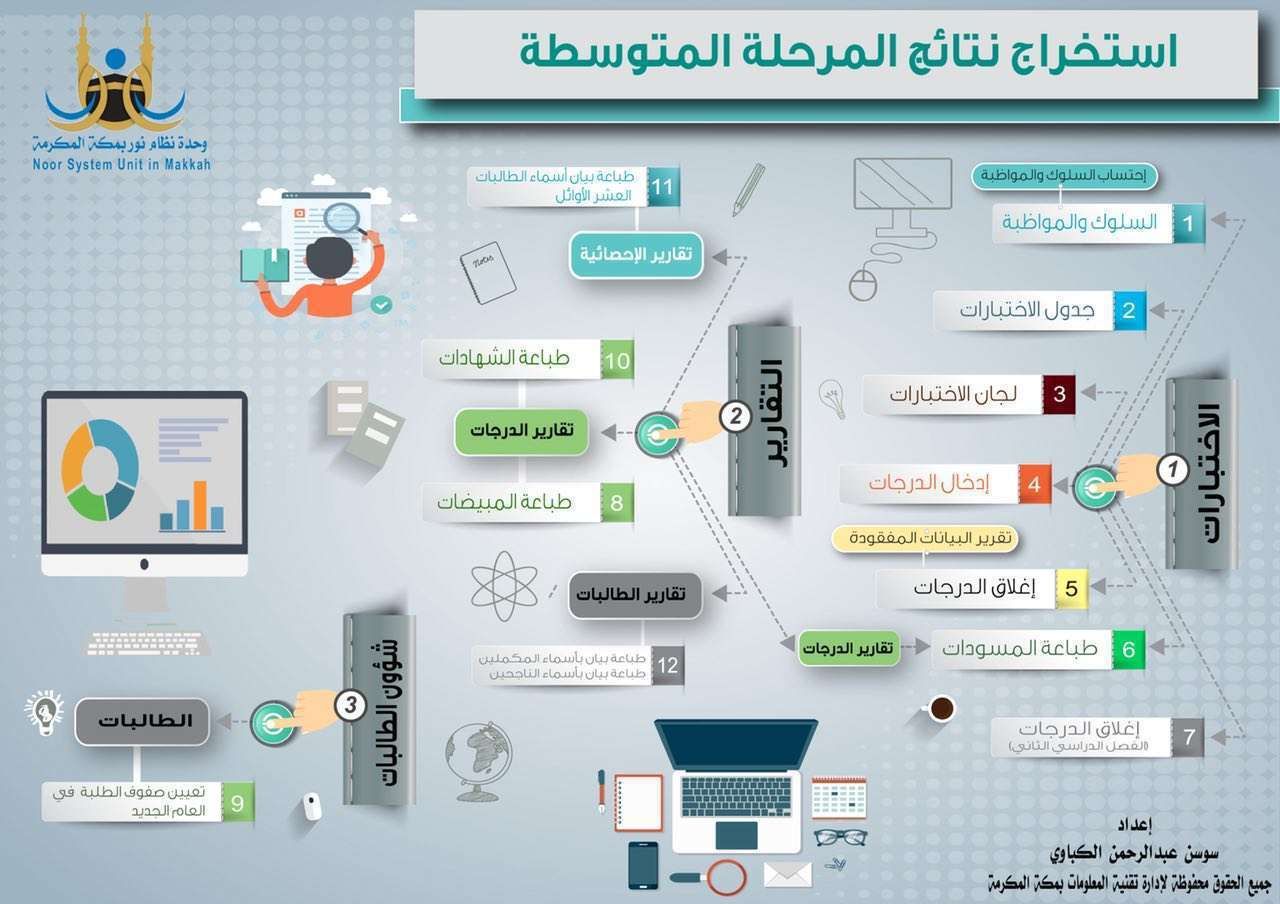 نظام نور لاستلام النتائج : رابط الاستعلام عن النتائج برقم الهوية فقط الفترة الأولى