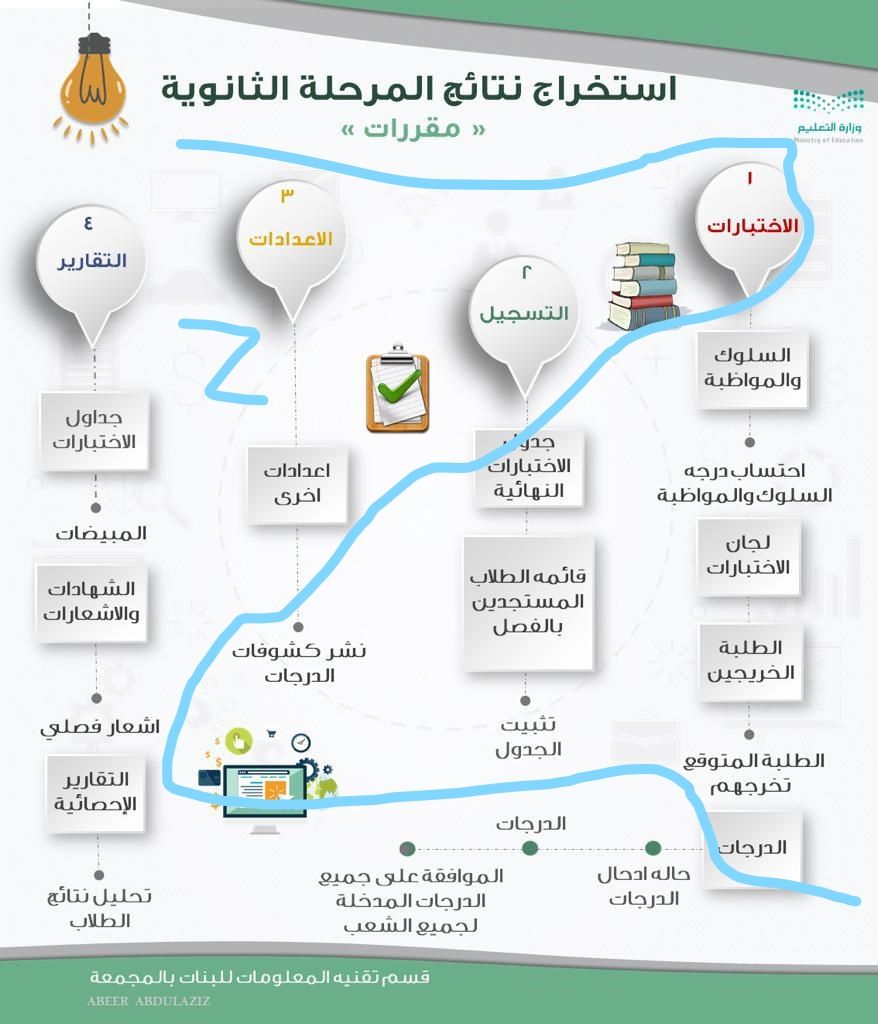 نظام نور لنتائج الطلاب الفصل الدراسي الثاني 1440 استعلام الدرجات و شهادات الطلاب