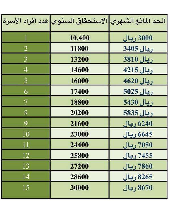 رابط الاستعلام عن مساعدة الضمان الاجتماعي لشهر رمضان برقم الهوية 1440هـ
