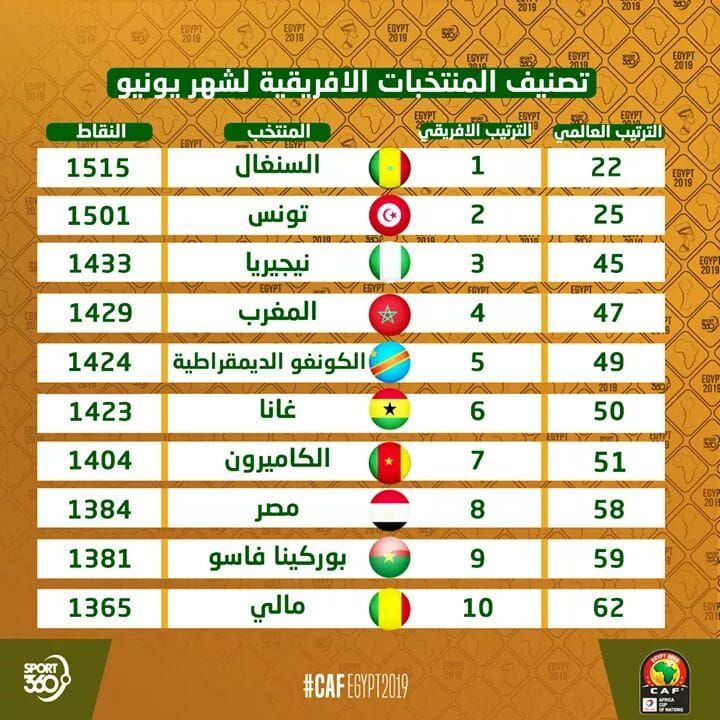 تردد قناة Time sports الرياضية – تردد تايم سبورتس الناقلة لمباريات كاس الأمم الإفريقية 2019...