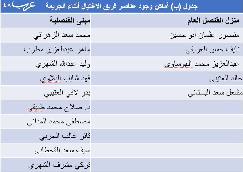 معلومات هامة وخطيرة بشأن مقتل جمال خاشقجي وكشف المتورطين