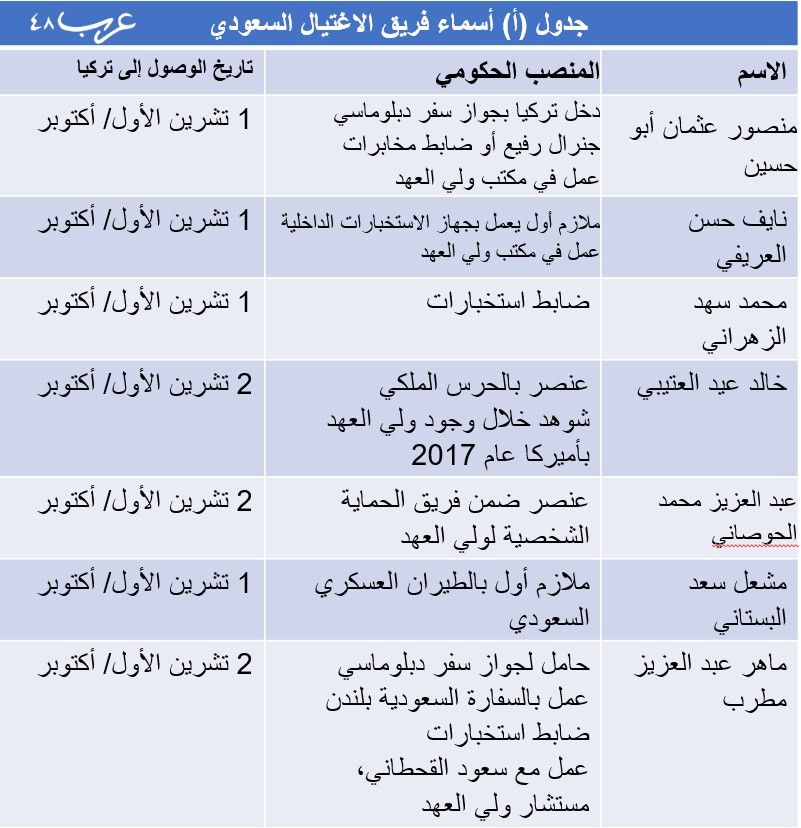معلومات هامة وخطيرة بشأن مقتل جمال خاشقجي وكشف المتورطين