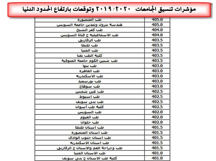 مؤشرات تنسيق القبول بالجامعات 2019/2020 والحدود الدنيا المتوقعة لكليات القمة