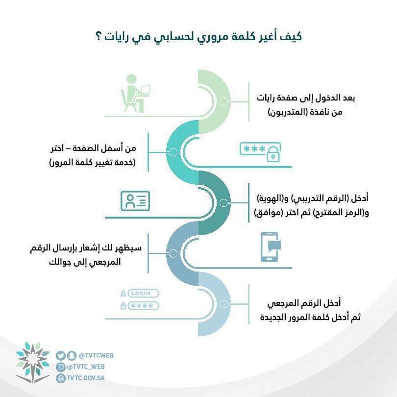 رابط نظام رايات الكلية التقنية 1441 – خدمات المتدربين والمتدربات عبر موقع RAYAT