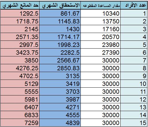 رابط مساعدة مقطوعة الضمان الاجتماعي برقم السجل المدني لشهر ذي القعدة 1440هـ موقع وزارة العمل...