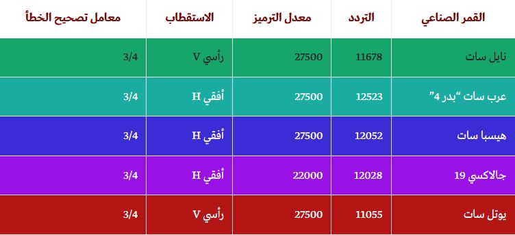 “استقبل الآن” تردد قناة الكويت الرياضية الجديد 2019 Kuwait Sport عبر الأقمار الناقلة...