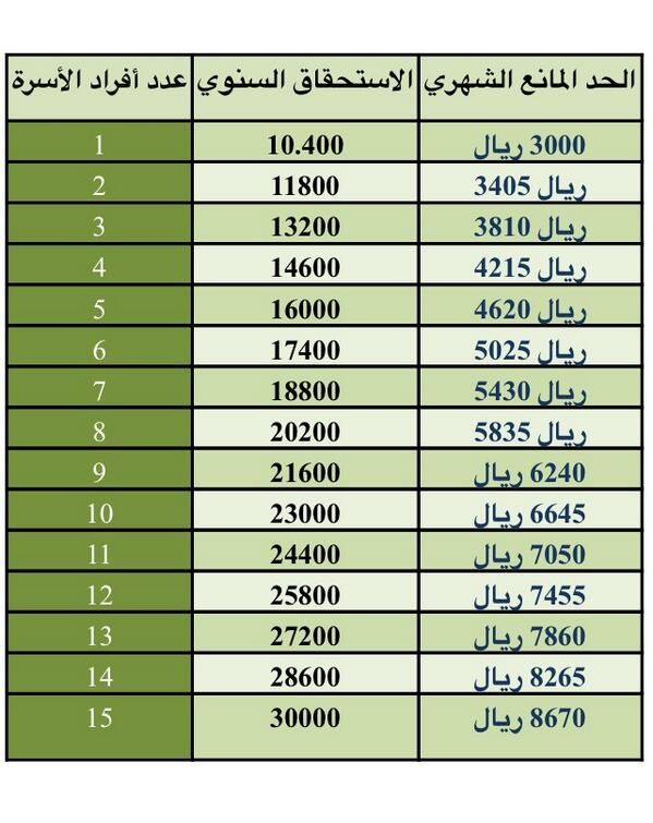 استعلام عن المقطوعة برقم الهوية.. ميعاد صرف مقطوعة الضمان الاجتماعي ذي الحجة