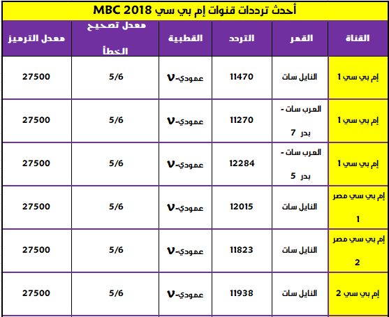 تابع: تردد قنوات mbc إم بي سي على النايل سات لمشاهدة كافة البرامج والمسلسلات| نزل تردد mbc4 ومصر...