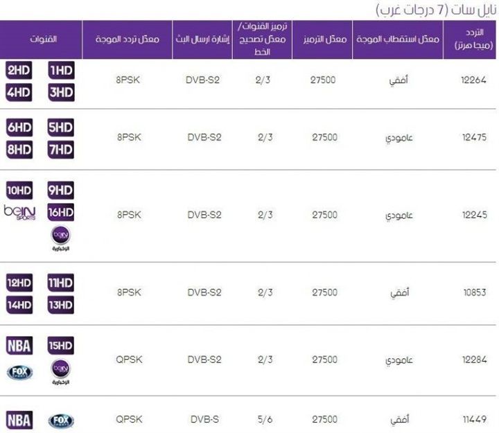اظبط واتفرج.. تردد قناة بي إن سبورت bein sports hd الجديد لمتابعة الساحة الرياضية المحلية والعالمية