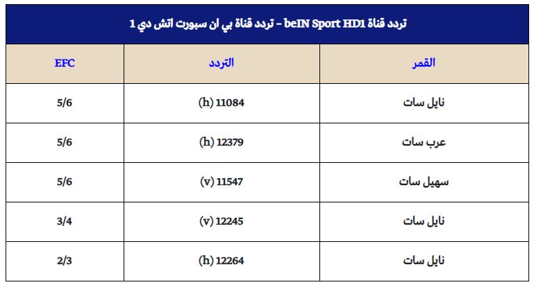 اظبط واتفرج.. تردد قناة بي إن سبورت bein sports hd الجديد لمتابعة الساحة الرياضية المحلية والعالمية