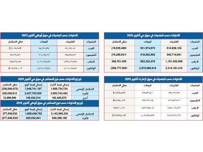 «العقار» و«البنوك» يدعمان سوق أبوظبي ويهبطان بـ «دبي» خلال أكتوبر