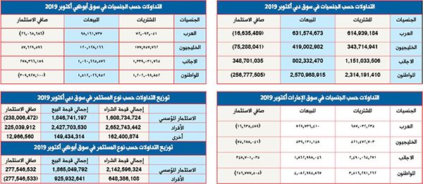 «العقار» و«البنوك» يدعمان سوق أبوظبي ويهبطان بـ «دبي» خلال أكتوبر