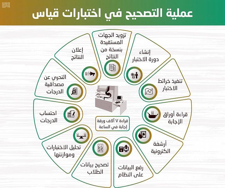 نتائج القدرات 1441 qiyas “الورقي” الفترة الأولى (بنين، بنات) موقع قياس الخدمات...