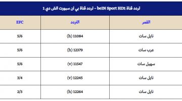 “شاهد” تردد قناة بي إن سبورت bein sports hd الرياضية “ديسمبر” الناقلة لكافة الأحداث الرياضية والمباريات الهامة