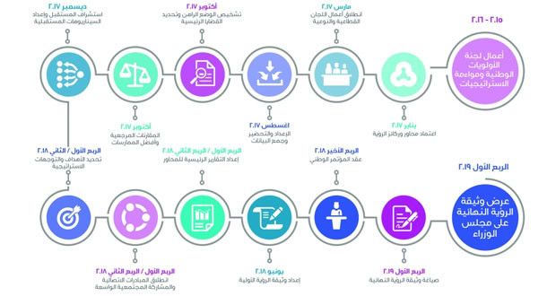 “رؤية عمان 2040 ” خطط ومشاريع مستقبلية تستوعب الواقع الاقتصادي والاجتماعي ومستشرفة لسنوات قادمة من التطور