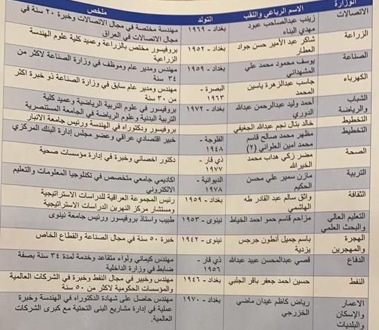 بالاسماء.. مصدر يكشف تفاصيل الكابينة الوزارية المقرر طرحها في البرلمان غداً