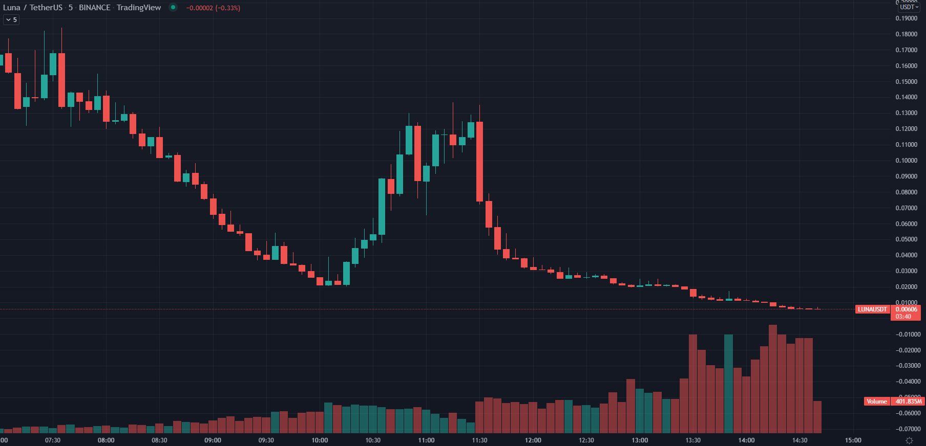 باينانس ستقوم بحذف عقود لونا مع انخفاض ​​السعر إلى أقل من ٠,٠٠٥