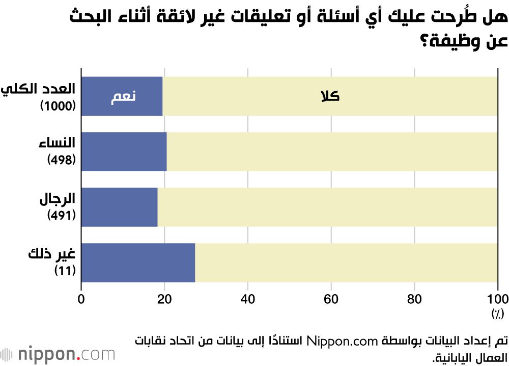 اليابان | أحدث الاستطلاعات تؤكد على عمق مشكلة التمييز على أساس الجنس في بيئة العمل اليابانية